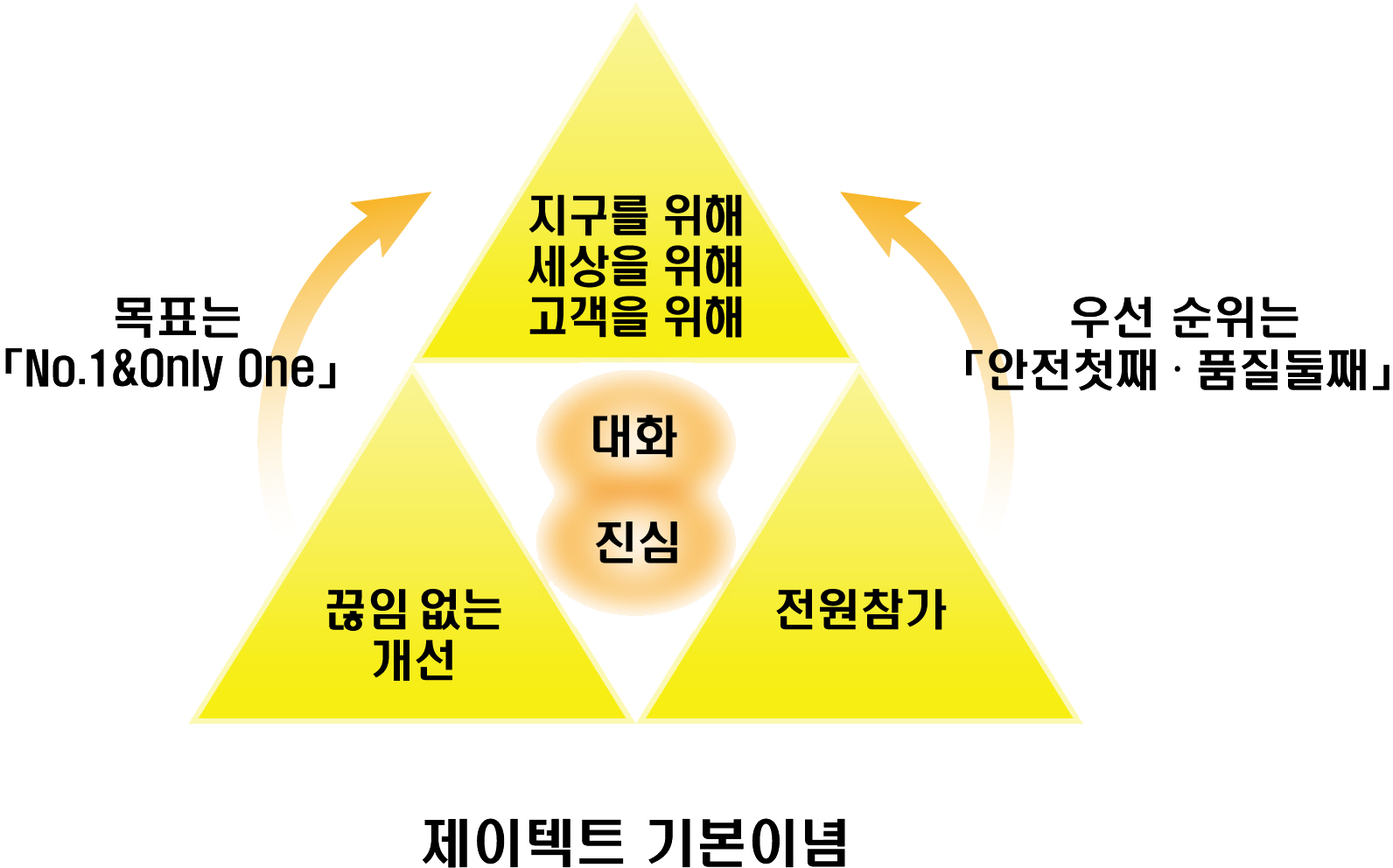 제이텍트 기본이념